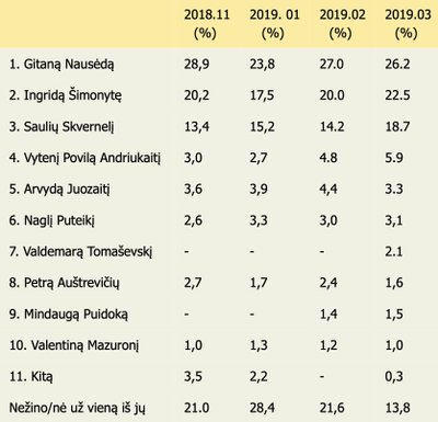 Už ką ketina balsuoti prezidento rinkimuose 2019 metų gegužės 12 dieną