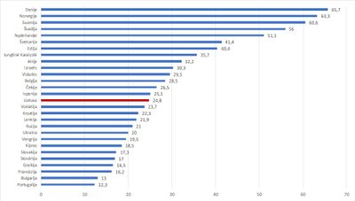 1 pav. Dauguma žmonių galima pasitikėti, EST 2010- 2011 m.*