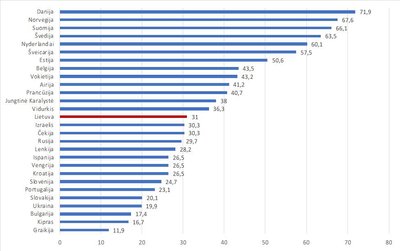 3 pav. Dauguma žmonių yra sąžiningi, EST 2010–2011 m.*