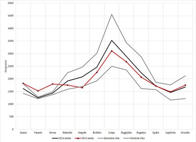 3 pav. Imigracijos srautas 2014-ais, viršutinė ir apatinė variacijos ribos ir 2015-ųjų imigracijos srautas. Šaltinis: Statistikos departamentas ir autoriaus skaičiavimai