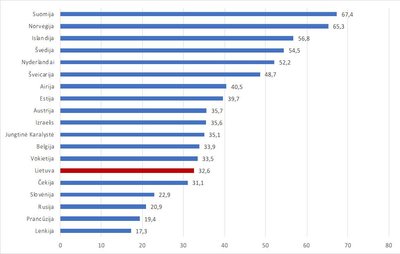 2 pav. Dauguma žmonių galima pasitikėti, EST 2016–2017 m.*