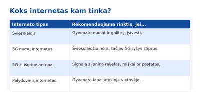 Lentelė: koks internetas kam tinka?