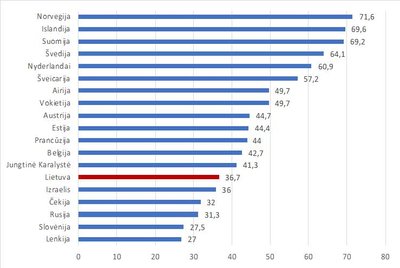 4 pav. Dauguma žmonių yra sąžiningi, EST 2016–2017 m.*