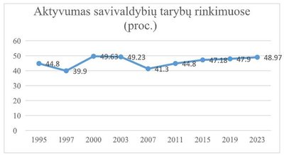 Aktyvumas savivaldybių tarybų rinkimuose (proc.)