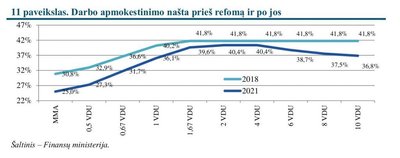 Darbo apmokestinimo našta prieš reformą ir po jos (Finansų ministerijos nuotr.)