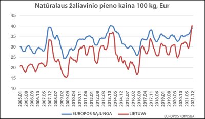 Pieno supirkimo kainos