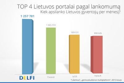 Portalai pagal lankomumą