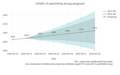 VU mokslininkų trumpalaikė prognozė dėl koronaviruso pagal balandžio 14 dienos duomenis.