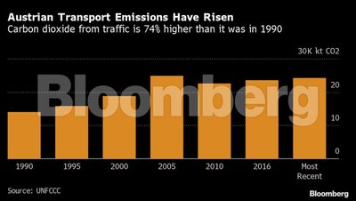 Austrijos transporto taršos lygis