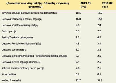 Už kurią partiją balsuotų