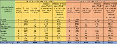 Sergamumas  gripu, ūminėmis viršutinių kvėpavimo takų infekcijomis ir COVID-19 liga 2022 m. 47 savaitę.