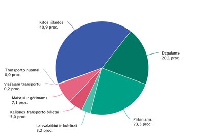 Turistų iš Lietuvos išlaidos Lenkijoje