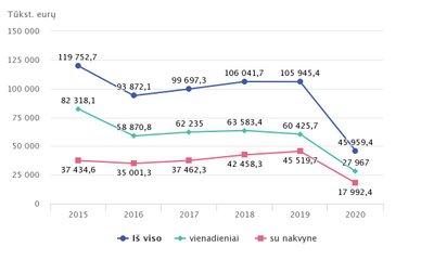 Turistų iš Lietuvos išlaidos Lenkijoje