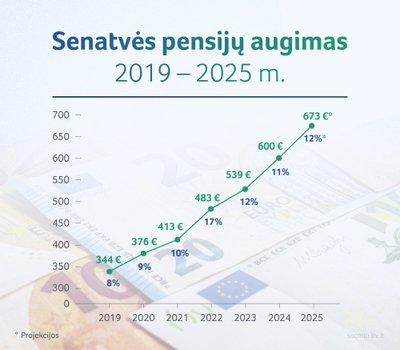 Senatvės pensijų augimas