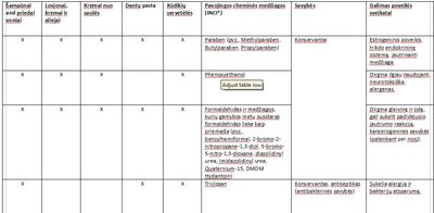 Sąrašas cheminių medžiagų, kurios yra dedamos į kosmetiką 