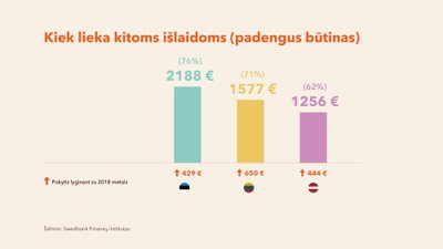 „Swedbank“ išlaidų tyrimas