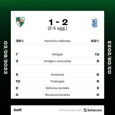 Rungtynių statistika