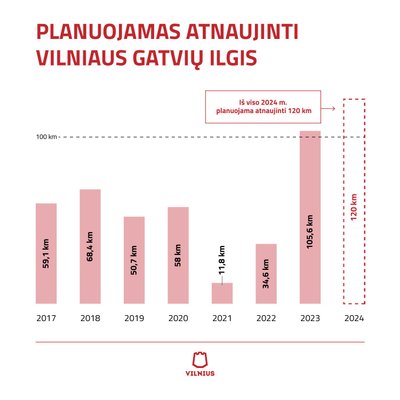 Gatvių remontas Vilniuje