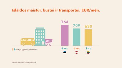 „Swedbank“ išlaidų tyrimas