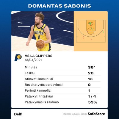 Domantas Sabonis