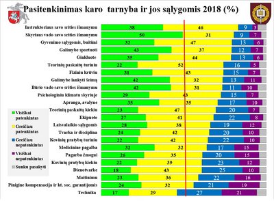 Šauktinių pasitenkinimas tarnyba