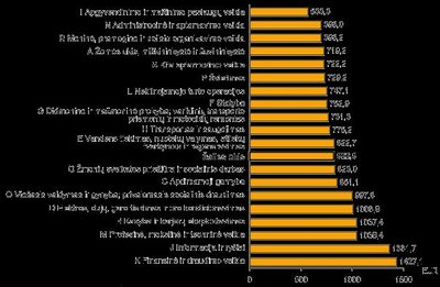 Vidutinis mėnesinis bruto darbo užmokestis pagal ekonominės veiklos rūšis 2016 m. ketvirtąjį ketvirtį