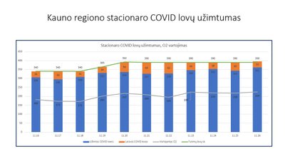 COVID-19 lovų užimtumas Kauno regiono ligoninėse