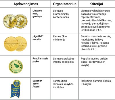 Lietuviškų gaminių apdovanojimai