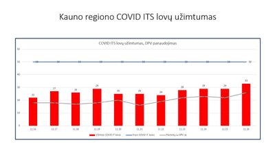 COVID-19 lovų užimtumas Kauno regiono ligoninėse