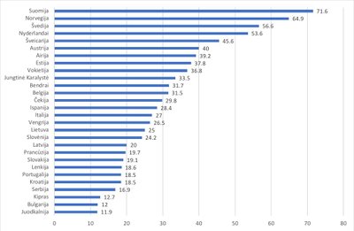 Dauguma žmonių galima pasitikėti, ar su žmonėmis reikia būti labai atsargiam (7–10 balų), Duomenys: European Social Survey (2019). ESS Round 9 (2018/2019) Technical Report. London: ESS ERIC 