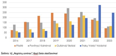 Individualių namų pirkimo-pardavimo sandoriai populiariausiuose Vilniaus lokacijose