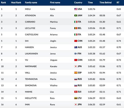 Pasaulio plaukimo čempionatas: moterų 100 m plaukimo krūtine atranka