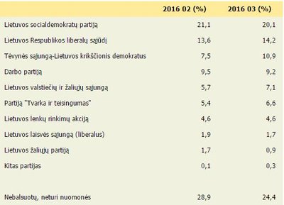 Už kokią partiją žmonės balsuotų, jei rinkimai vyktų rytoj