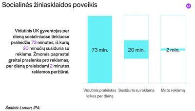 Kasdien socialiniuose tinkluose praleidžiame vidutiniškai 73 minutes, bet reklamai skiriame tik 2