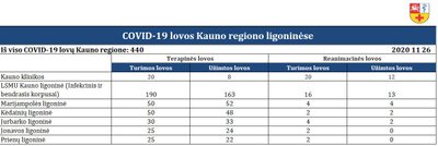 COVID-19 lovų užimtumas Kauno regiono ligoninėse