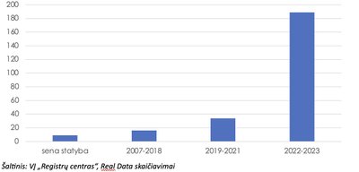 Nuosavų namų ir kotedžų sandoriai Trakų Vokės, Vaidotų teritorijoje pagal statybos metus 2023 m.