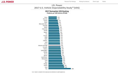 Automobilių patikimumo sąrašas