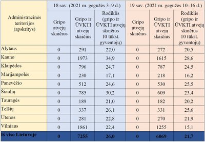 Sergamumas gripu ir ŪVKTI 2021 m. 19 savaitę