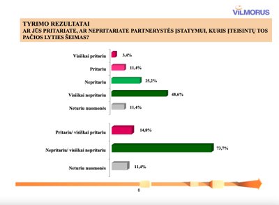 Visuomenės nuomonės apklausa apie Partnerystės įstatymą (VILMORUS skaidrės) 