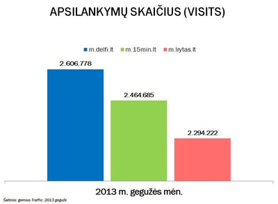 Portalų mobiliųjų versijų apsilankymų skaičius