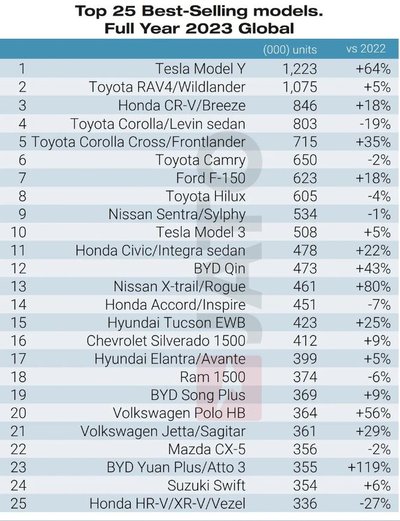 Populiariausių automobilių sąrašas 