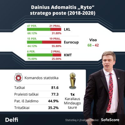 Dainius Adomaitis "Ryto" klube / Montažas: SofaScore