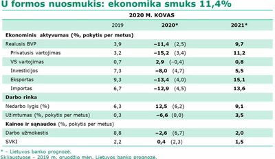 LB trys prognozės