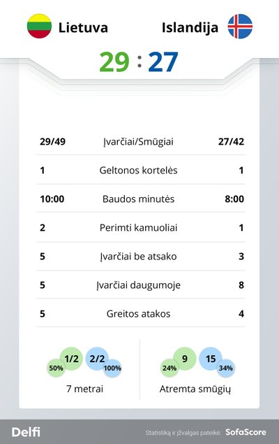 Lietuvos ir Islandijos rungtynių statistika