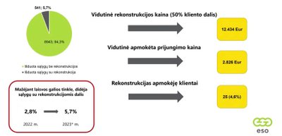 2023 m. rekonstrukcijos gaminančių vartotojų prijungimo metu (iki 30 kW)