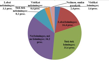 Lietuvos gyventojų laimės pojūtis