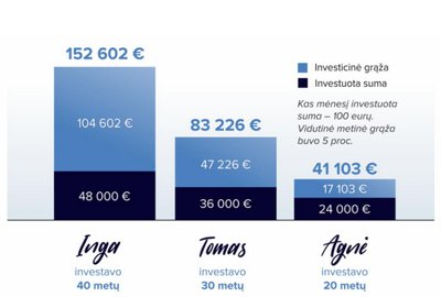 Investavimas skirtingais laikotarpiais. Skaičiavimai atlikti „Moneysmart“ skaičiuokle