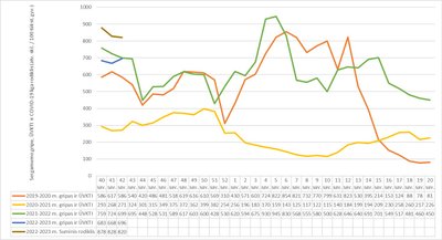 Dergamumas gripu, ūminėmis viršutinių kvėpavimo takų infekcijomis (ŪVKTI) ir COVID-19 2022 m. 42 sav.