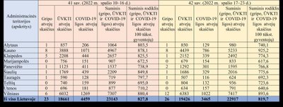 Dergamumas gripu, ūminėmis viršutinių kvėpavimo takų infekcijomis (ŪVKTI) ir COVID-19 2022 m. 42 sav.