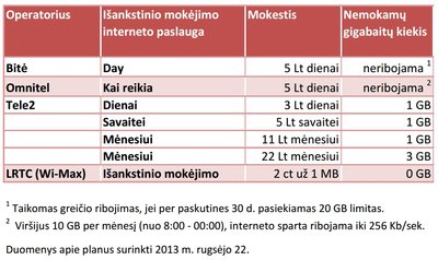 Išankstinio apmokėjimo mobiliojo interneto planai